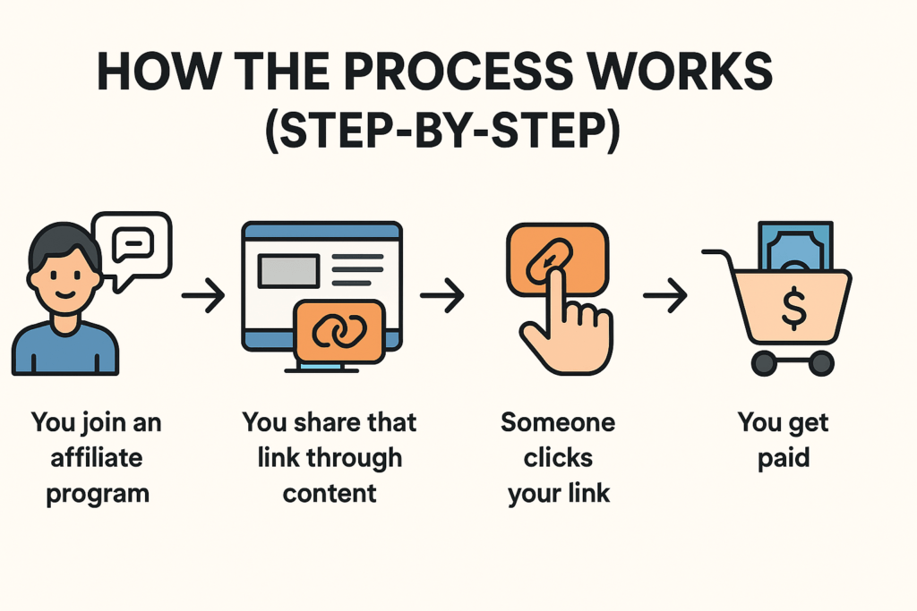  Simple step-by-step flowchart showing the affiliate marketing process: join a program, share your link, someone clicks, they buy, and you earn a commission.