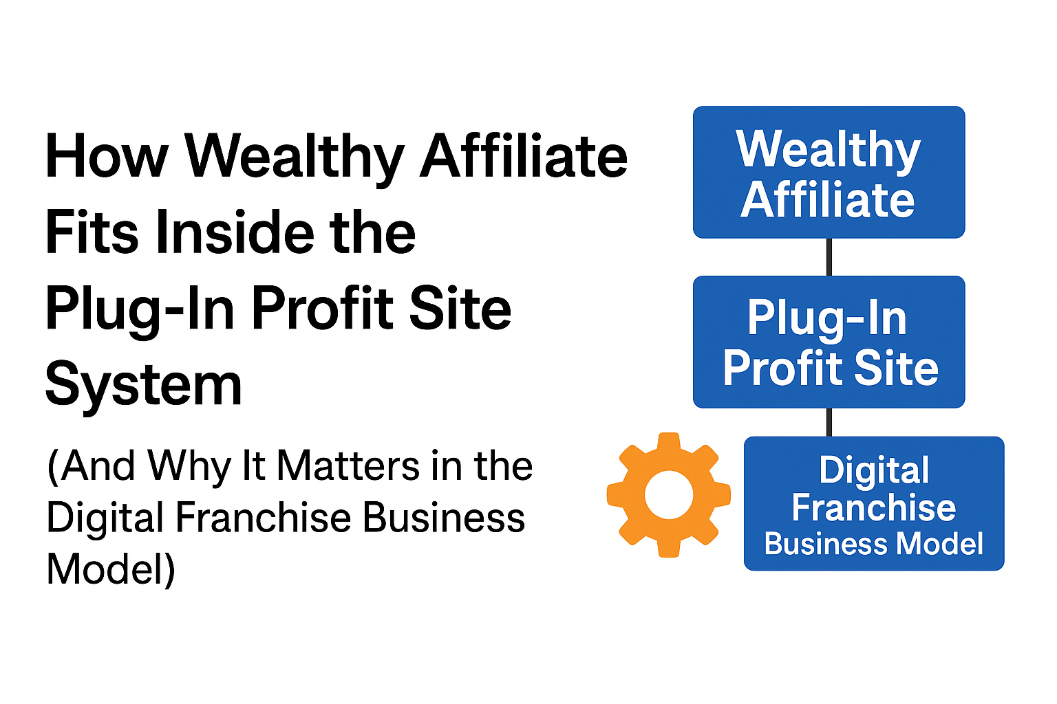 Diagram showing how Wealthy Affiliate connects to the Plug‑In Profit Site system and supports the Digital Franchise Business Model.